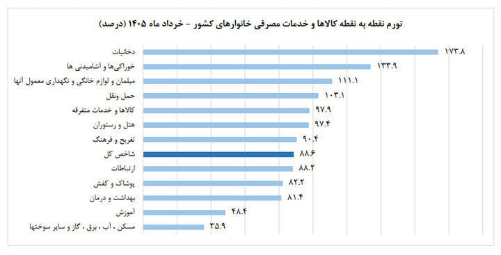 تورم ۶۲ درصد شد