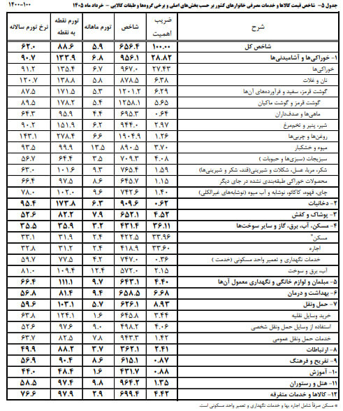 فشار تورم ۱۳۵ درصدی خوراکیها بر سفره مردم!