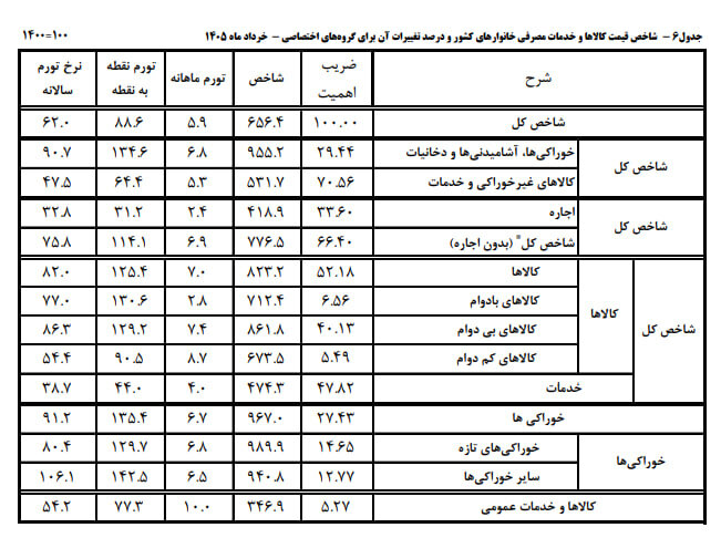 فشار تورم ۱۳۵ درصدی خوراکیها بر سفره مردم!