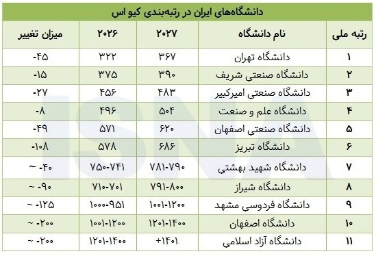افت رتبه تمام دانشگاه‌های ایرانی در کیو اس ۲۰۲۷/ پیش‌روی عربستان و امارات