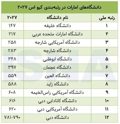 افت رتبه تمام دانشگاههای ایرانی در کیو اس ۲۰۲۷/ پیشروی عربستان و امارات