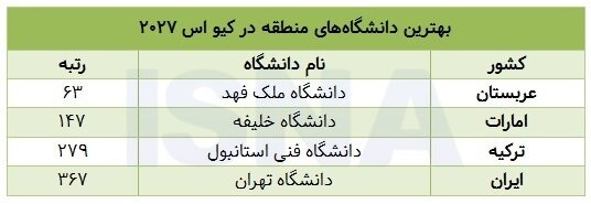 افت رتبه تمام دانشگاه‌های ایرانی در کیو اس ۲۰۲۷/ پیش‌روی عربستان و امارات
