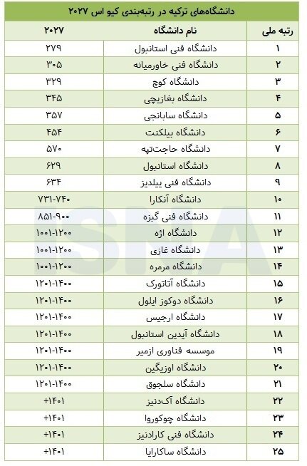 افت رتبه تمام دانشگاه‌های ایرانی در کیو اس ۲۰۲۷/ پیش‌روی عربستان و امارات