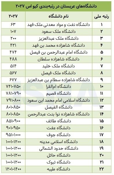 افت رتبه تمام دانشگاه‌های ایرانی در کیو اس ۲۰۲۷/ پیش‌روی عربستان و امارات