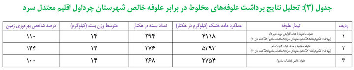 افزایش چشمگیر عملکرد علوفه‌های مخلوط در طرح جدید پایگاه‌های نوآوری کشاورزی ایلام