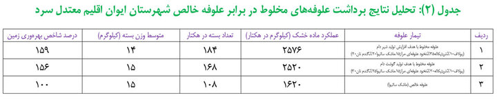 افزایش چشمگیر عملکرد علوفههای مخلوط در طرح جدید پایگاههای نوآوری کشاورزی ایلام