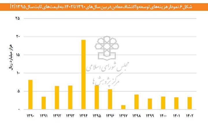 معادن ایران در تنگنای سرمایه‌گذاری تا تورم
