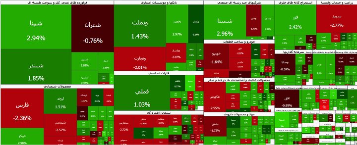 ادامه روند کاهشی در بورس