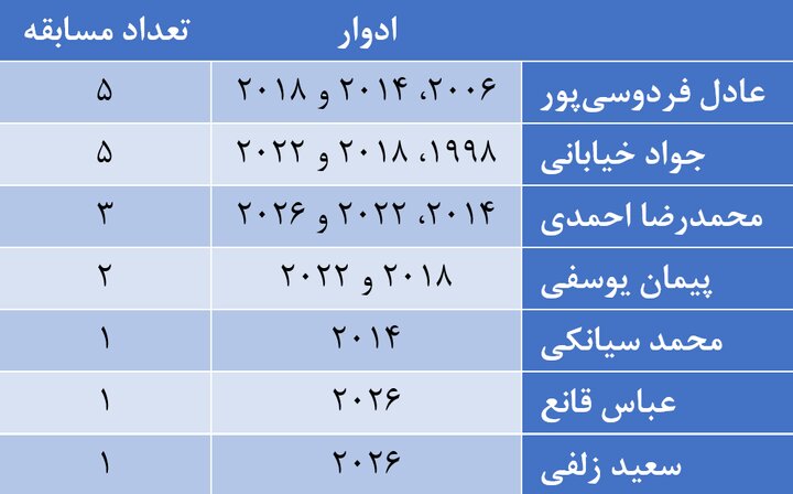 صدای گزارشگران جدید به بازی‌های تیم ملی رسید