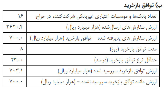 ایستادگی بانک مرکزی برابر تقاضای ۳۶۲ همتی بانکها؛ فقط ۷۰ همت نقدینگی تزریق شد