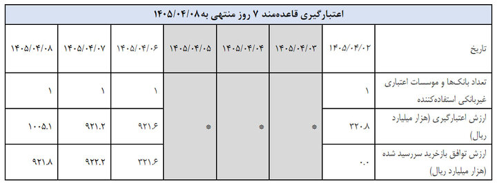 ایستادگی بانک مرکزی برابر تقاضای ۳۶۲ همتی بانکها؛ فقط ۷۰ همت نقدینگی تزریق شد