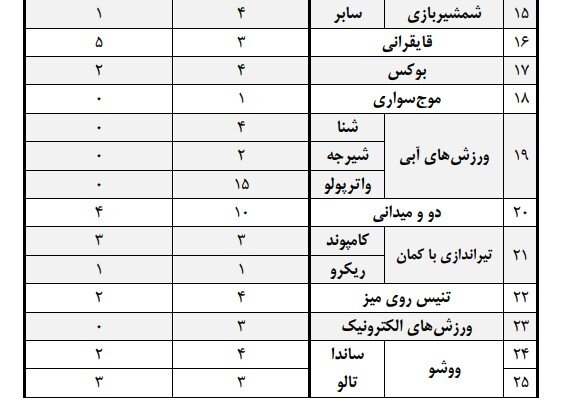 اعزام ۲۸۲ ورزشکار ایرانی به بازی‌های آسیایی ناگویا