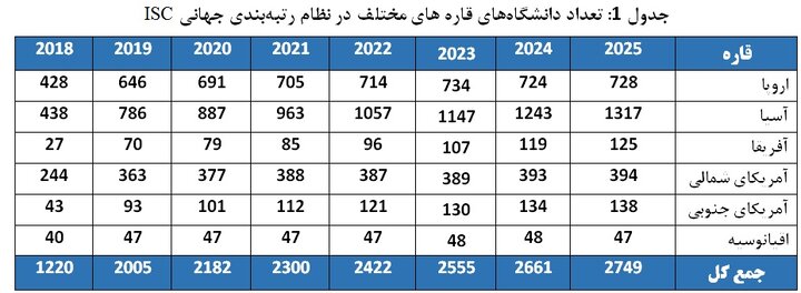 حضور ۷۶ دانشگاه از ایران در رتبهبندی جهانی ISC ۲۰۲۵؛ بهترین دانشگاه کشورهای اسلامی کجاست؟