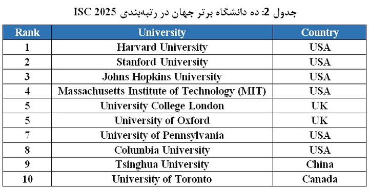 حضور ۷۶ دانشگاه از ایران در رتبهبندی جهانی ISC ۲۰۲۵؛ بهترین دانشگاه کشورهای اسلامی کجاست؟