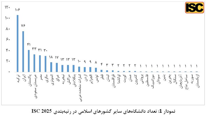 حضور ۷۶ دانشگاه از ایران در رتبهبندی جهانی ISC ۲۰۲۵؛ بهترین دانشگاه کشورهای اسلامی کجاست؟