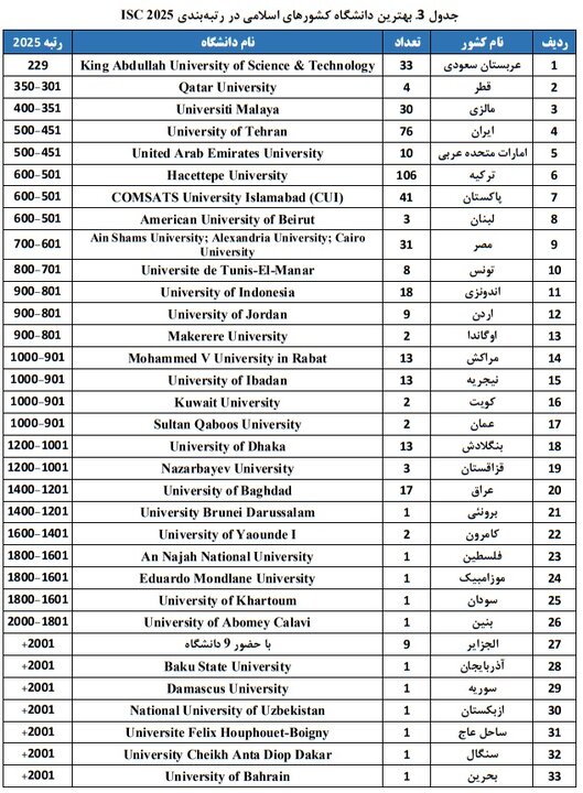 حضور ۷۶ دانشگاه از ایران در رتبه‌بندی جهانی ISC ۲۰۲۵؛ بهترین دانشگاه کشورهای اسلامی کجاست؟
