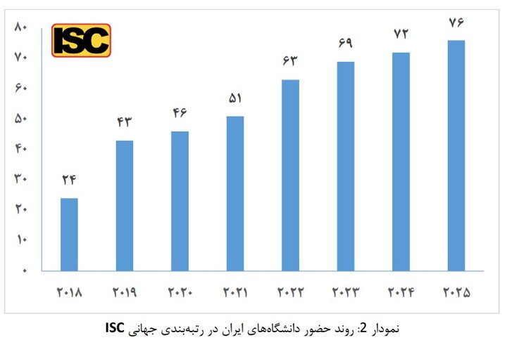 حضور ۷۶ دانشگاه از ایران در رتبهبندی جهانی ISC ۲۰۲۵؛ بهترین دانشگاه کشورهای اسلامی کجاست؟