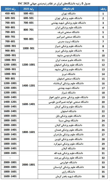 حضور ۷۶ دانشگاه از ایران در رتبهبندی جهانی ISC ۲۰۲۵؛ بهترین دانشگاه کشورهای اسلامی کجاست؟
