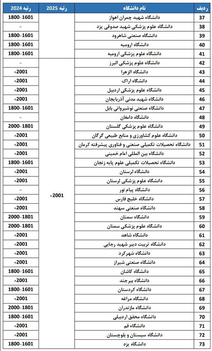 حضور ۷۶ دانشگاه از ایران در رتبهبندی جهانی ISC ۲۰۲۵؛ بهترین دانشگاه کشورهای اسلامی کجاست؟