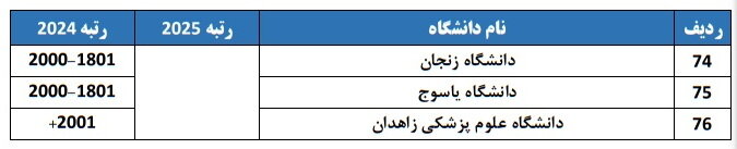 حضور ۷۶ دانشگاه از ایران در رتبه‌بندی جهانی ISC ۲۰۲۵؛ بهترین دانشگاه کشورهای اسلامی کجاست؟