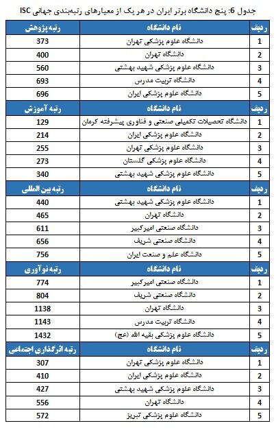 حضور ۷۶ دانشگاه از ایران در رتبهبندی جهانی ISC ۲۰۲۵؛ بهترین دانشگاه کشورهای اسلامی کجاست؟