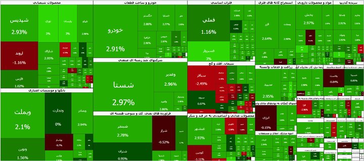 سبزترین روز بورس در هفته/ چرا بازار سرمایه افزایشی شد؟