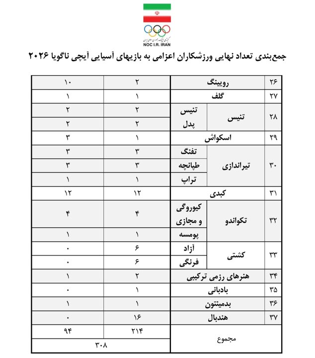 افزایش کاروان ایران در ناگویا پس از درخواست وزارت ورزش/ ۳۰۹ نفر ورزشکار به ژاپن می‌روند