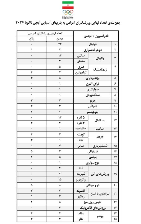 افزایش کاروان ایران در ناگویا پس از درخواست وزارت ورزش/ ۳۰۹ ورزشکار به ژاپن می‌روند