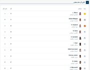 جدول برترین گلزنان جام جهانی/ مسی بالاتر از ام‌باپه قرار گرفت