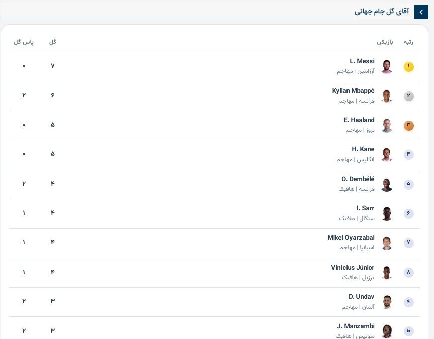 جدول برترین گلزنان جام جهانی/ مسی بالاتر از ام‌باپه قرار گرفت
