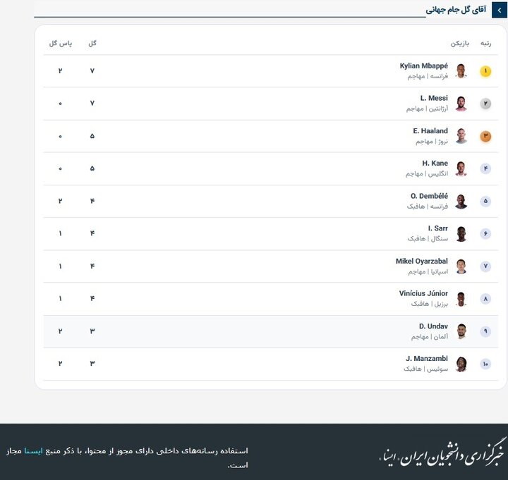 جدول برترین گلزنان جام جهانی/ مسی و امباپه کوتاه نمیآیند