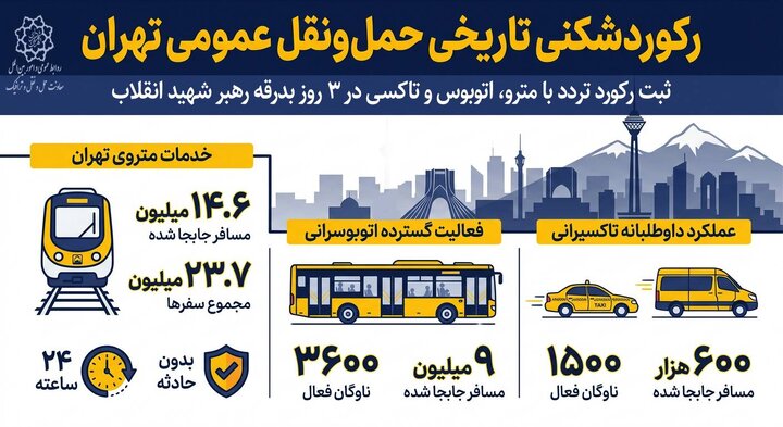 رکورد تاریخی مترو، اتوبوس و تاکسی در سه روز بدرقه رهبر شهید در تهران