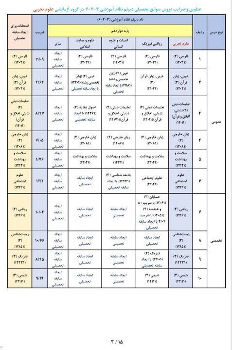 اعلام عناوین و ضرایب دروس سوابق تحصیلی در آزمون سراسری سال ۱۴۰۵