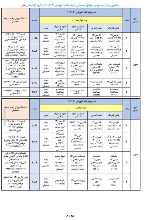 اعلام عناوین و ضرایب دروس سوابق تحصیلی در آزمون سراسری سال ۱۴۰۵