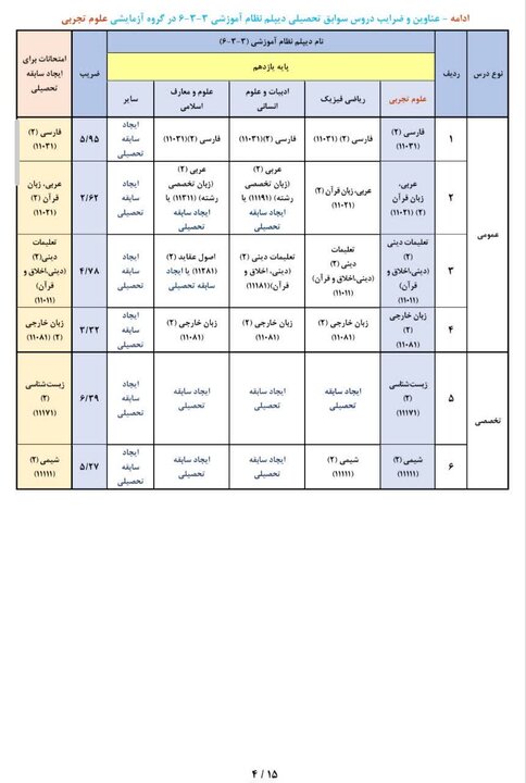 اعلام عناوین و ضرایب دروس سوابق تحصیلی در آزمون سراسری سال ۱۴۰۵