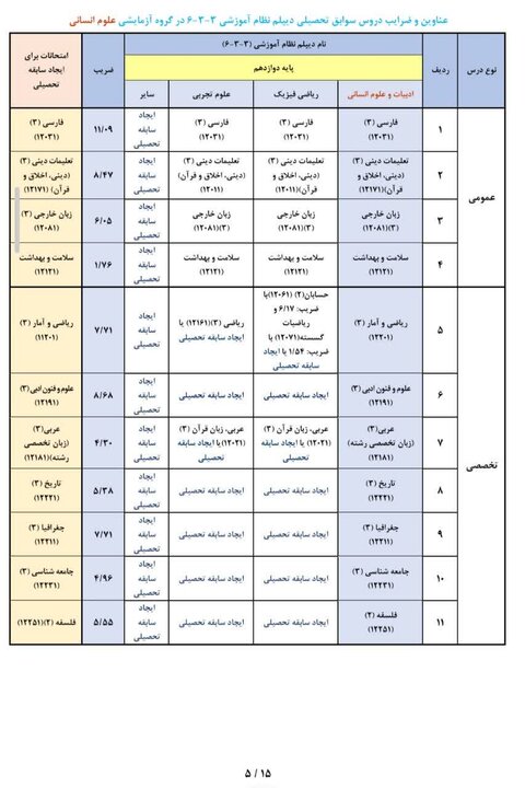 اعلام عناوین و ضرایب دروس سوابق تحصیلی در آزمون سراسری سال ۱۴۰۵