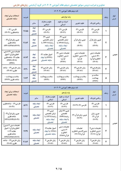 اعلام عناوین و ضرایب دروس سوابق تحصیلی در آزمون سراسری سال ۱۴۰۵