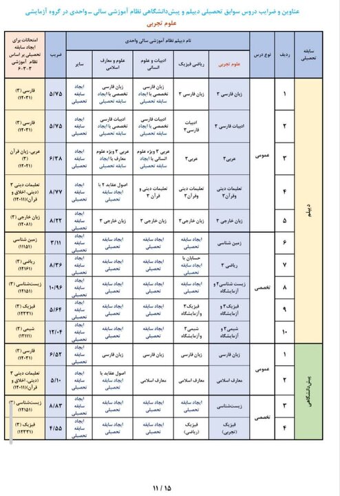 اعلام عناوین و ضرایب دروس سوابق تحصیلی در آزمون سراسری سال ۱۴۰۵