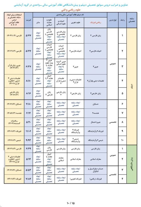 اعلام عناوین و ضرایب دروس سوابق تحصیلی در آزمون سراسری سال ۱۴۰۵