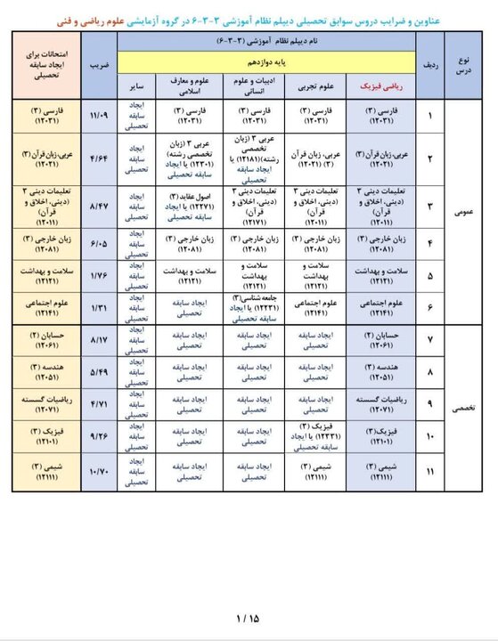 عناوین و ضرایب دروس سوابق تحصیلی در آزمون سراسری ۱۴۰۵