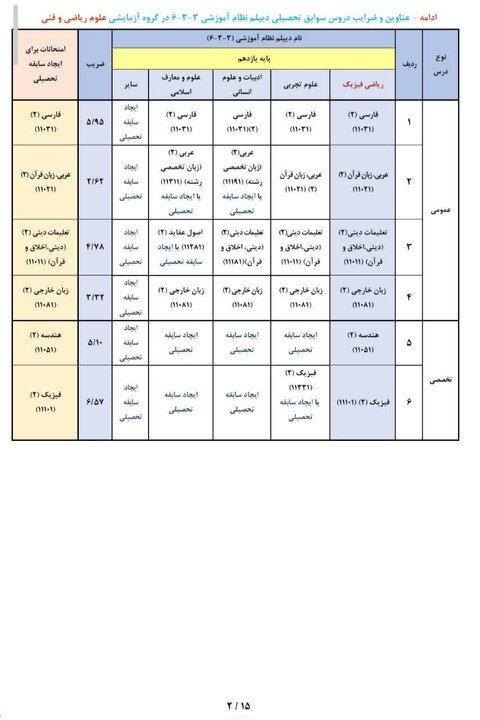 عناوین و ضرایب دروس سوابق تحصیلی در آزمون سراسری ۱۴۰۵