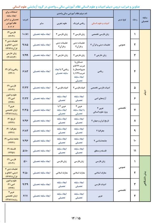 عناوین و ضرایب دروس سوابق تحصیلی در آزمون سراسری ۱۴۰۵