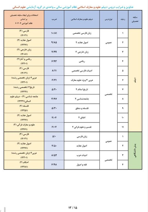 عناوین و ضرایب دروس سوابق تحصیلی در آزمون سراسری ۱۴۰۵