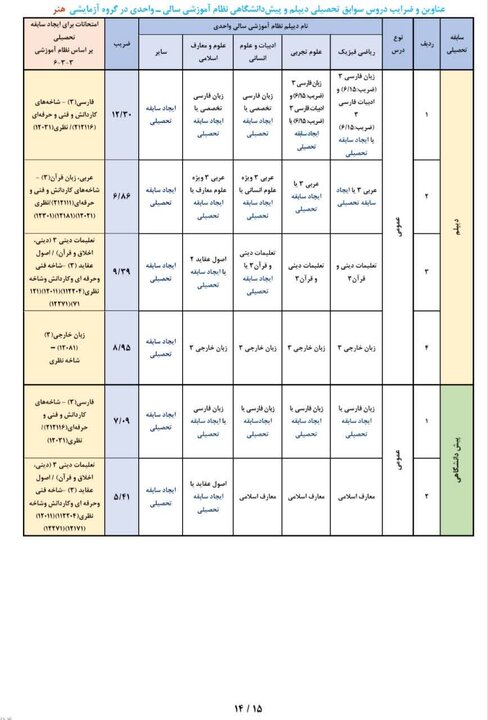 عناوین و ضرایب دروس سوابق تحصیلی در آزمون سراسری ۱۴۰۵