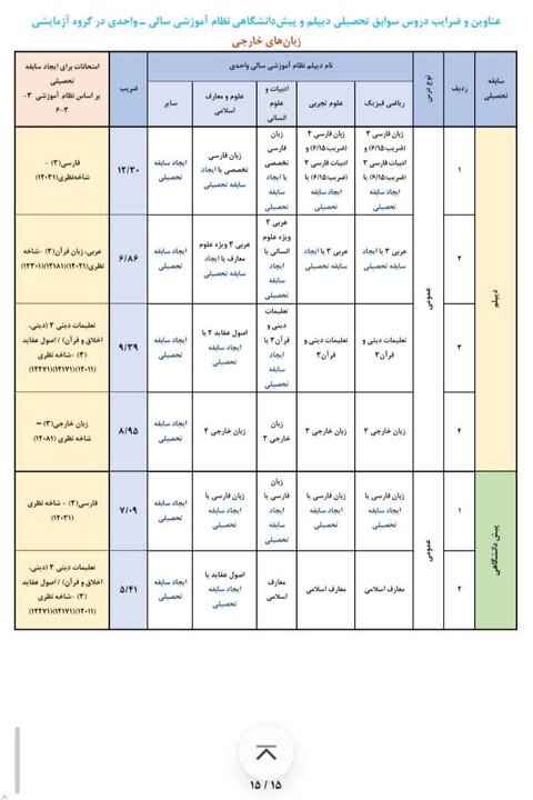 عناوین و ضرایب دروس سوابق تحصیلی در آزمون سراسری ۱۴۰۵