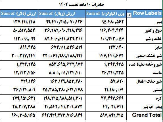 تنها ۲۷ درصد شیر خام دریافتی صرف تولید محصولات صادراتی شده است