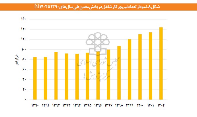 رشد ۷۱ درصدی اشتغال در معادن ایران طی ۱۲ سال