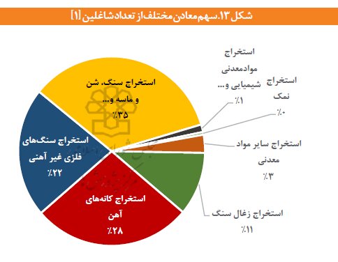 رشد ۷۱ درصدی اشتغال در معادن ایران طی ۱۲ سال