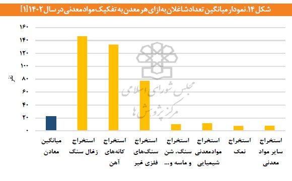 رشد ۷۱ درصدی اشتغال در معادن ایران طی ۱۲ سال