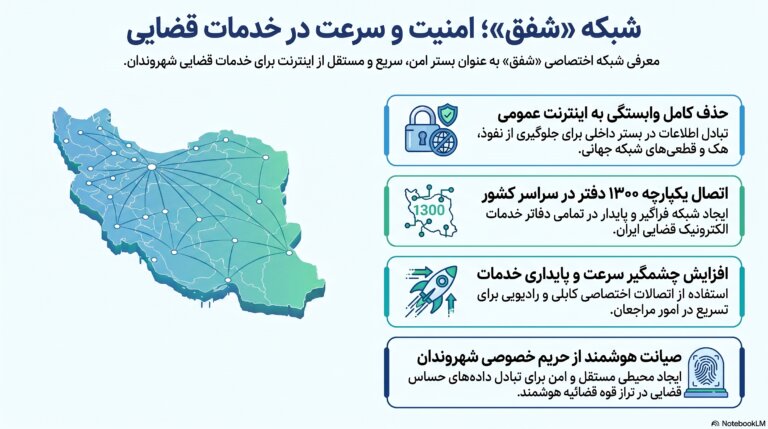 دفاتر خدمات الکترونیک قضایی به شبکه اختصاصی شفق متصل شدند